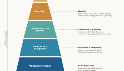 Ebenen-der-Veranderung-1